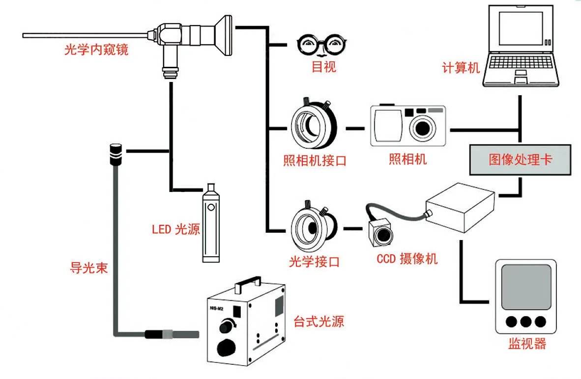 光学工业内窥镜的成像原理与技术特点_检测_图像_光线