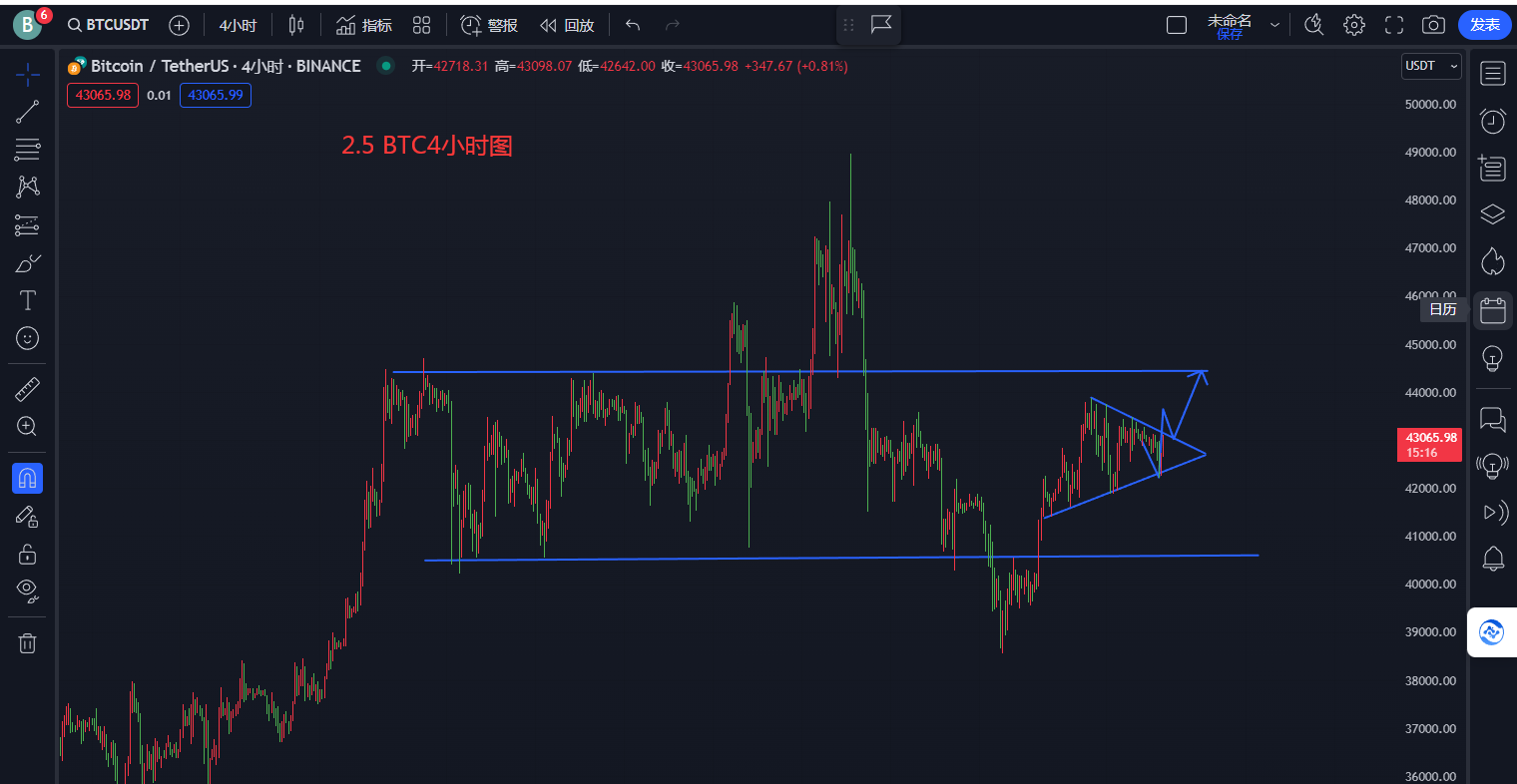 5 btc4小時頭肩底結構,突破43888將形成新上漲趨勢