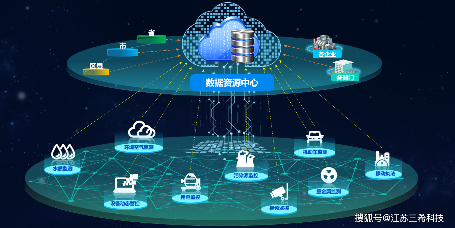 该系统充分利用数据融合技术,以各类环保应用系统数据为源,构建了业务