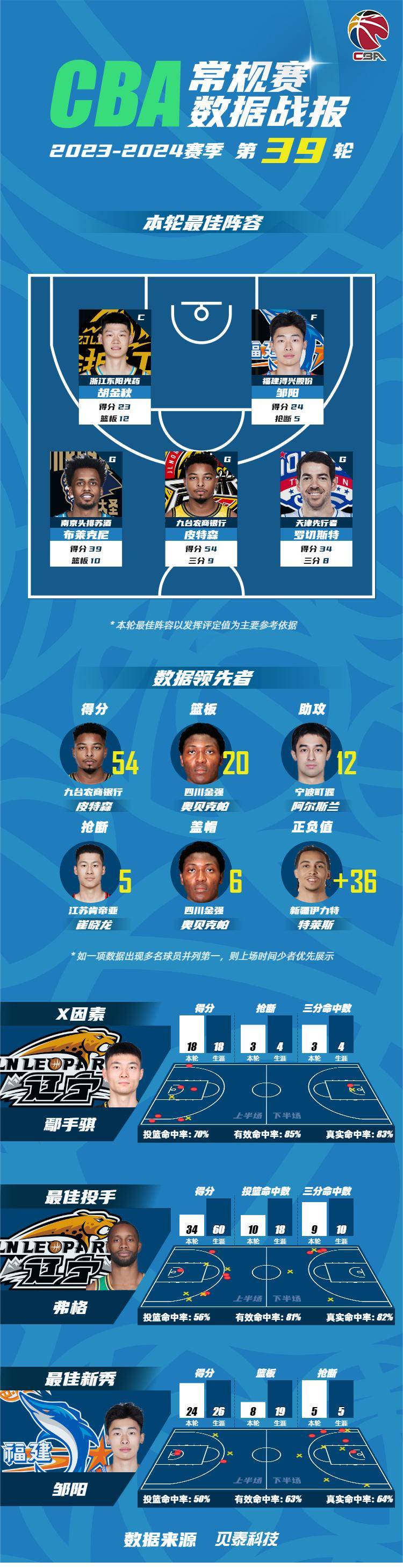 CBA第39轮最佳阵容：邹阳连续入选 皮特森暴砍54分