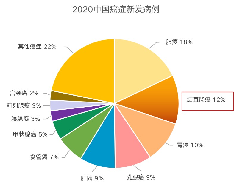 据国际癌症研究机构(iarc)最新癌症数据库数据显示,我国结直肠癌的新