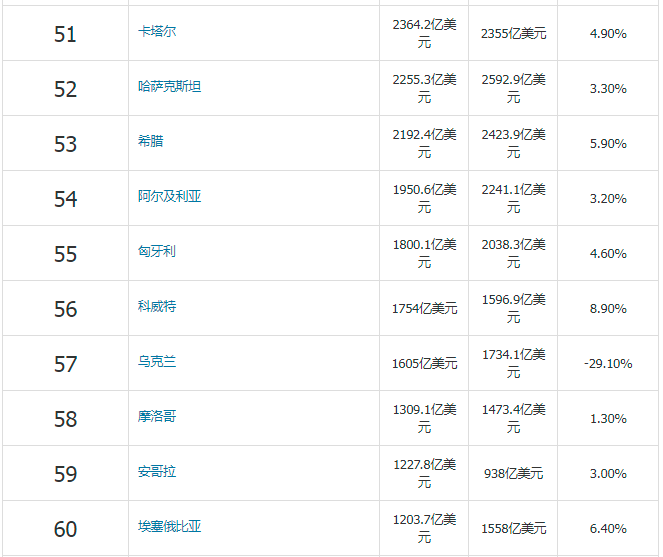 2023年全球各国gdp排名及2022年对比_经济_俄罗斯_增长率