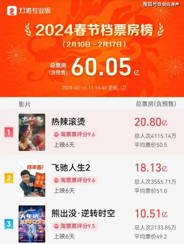 贺岁片票房收入出乎意料!作品质量不过关,与辉同行也救不了你!