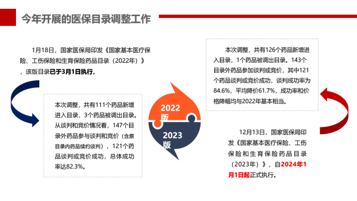 2023醫藥行業年終總結(政策篇)(附下載)_藥品_醫保