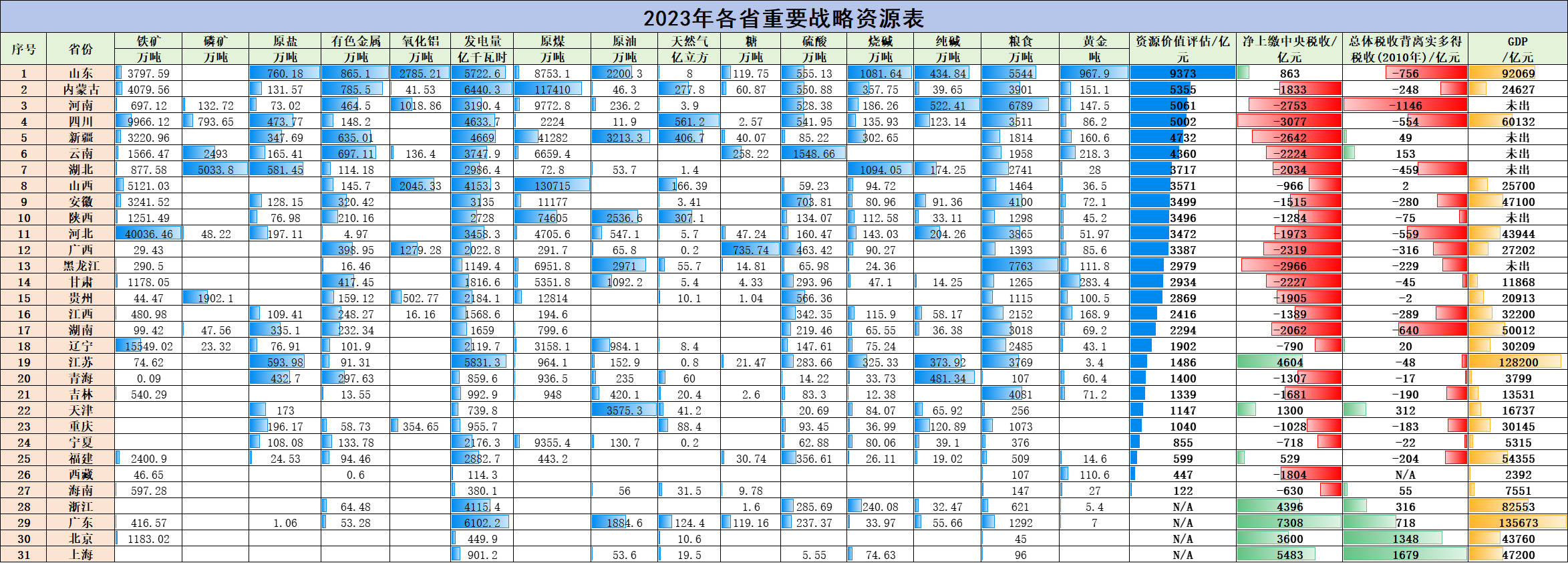 河北,辽宁和四川位居全国前三,山东排在全国第六;磷矿方面,湖北和云南