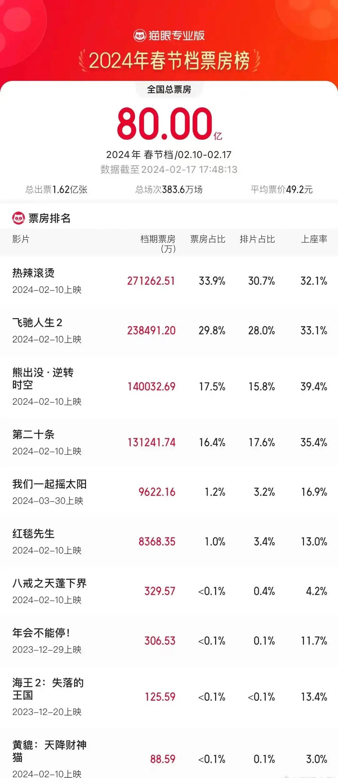 2024春节档总票房破80亿！全面刷新春节档影史纪录封面图