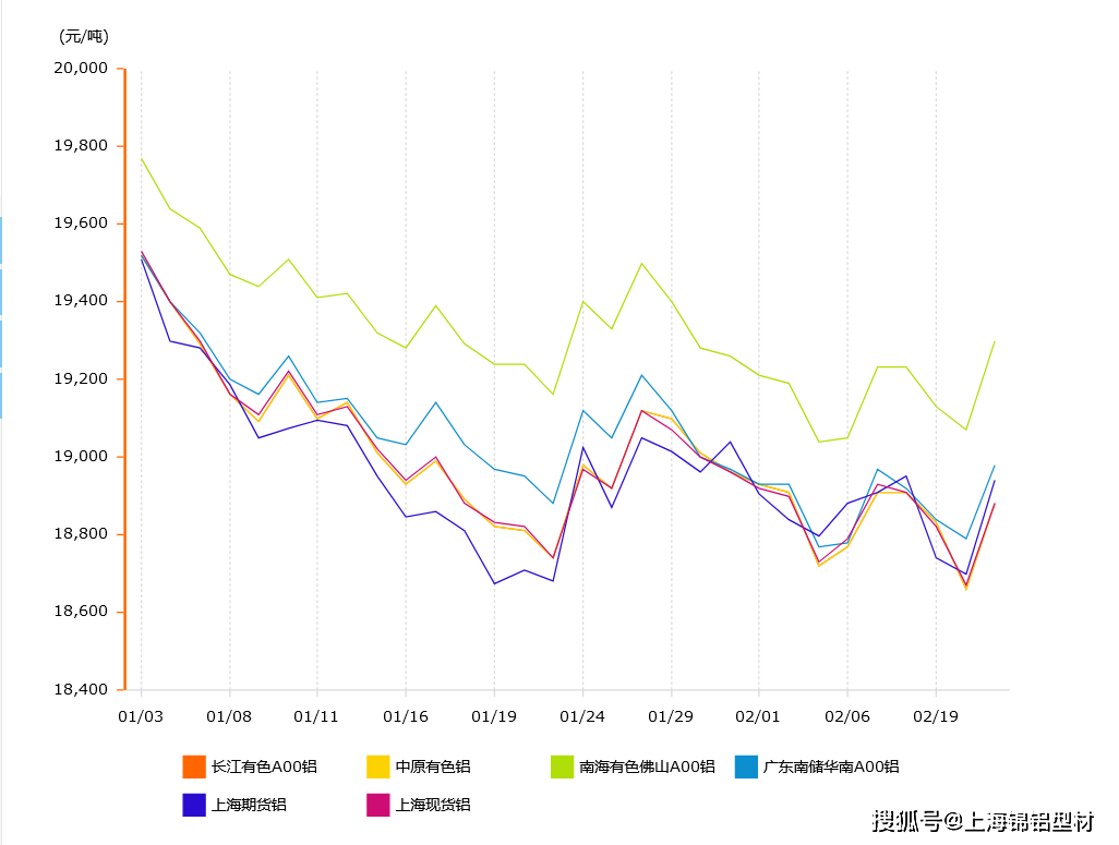 长江铝锭价格走势图图片