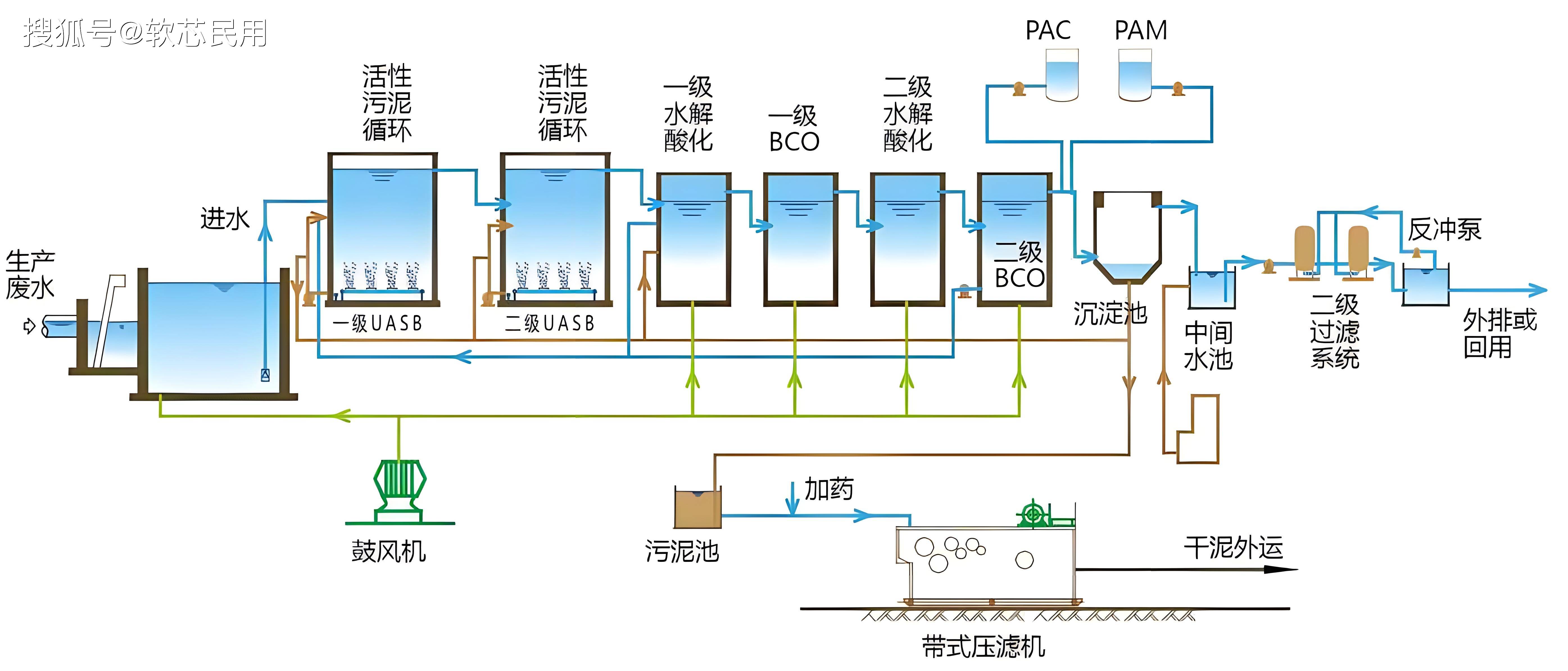 随着城市化的快速发展和人口的增长,污水的处理和排放成为一个亟待