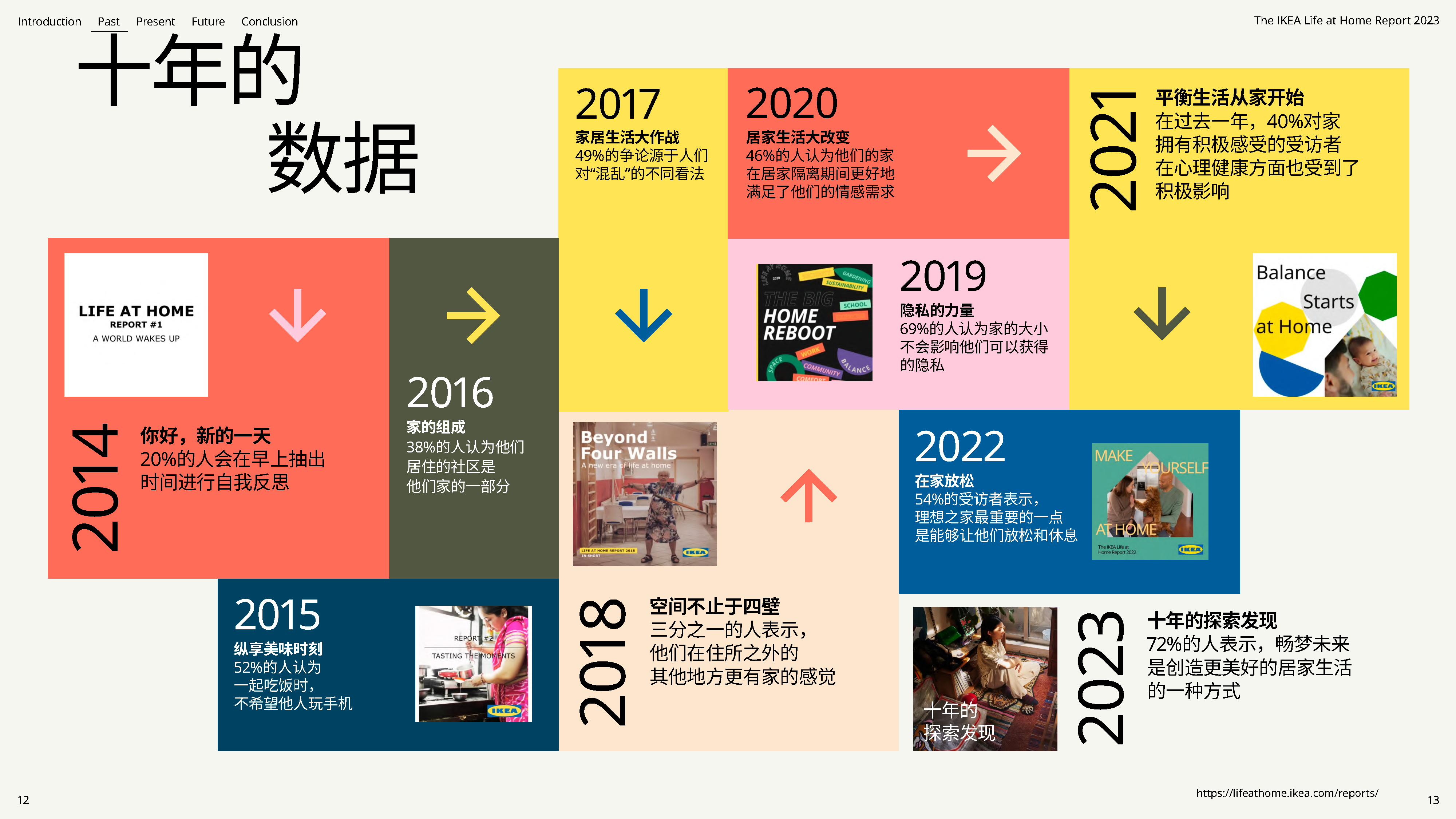 宜家ikea:2023居家生活报告-十年的探索发现-45页附下载_研究_数据
