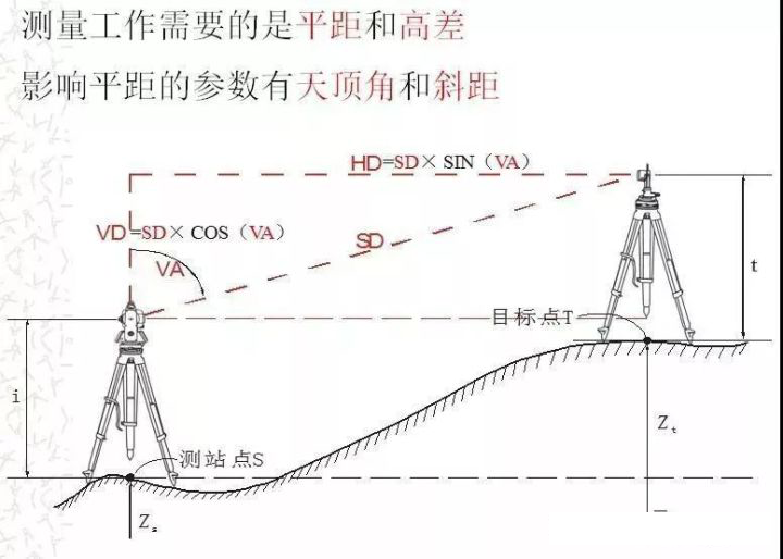 全站仪测量方法介绍_棱镜_仪器_高度