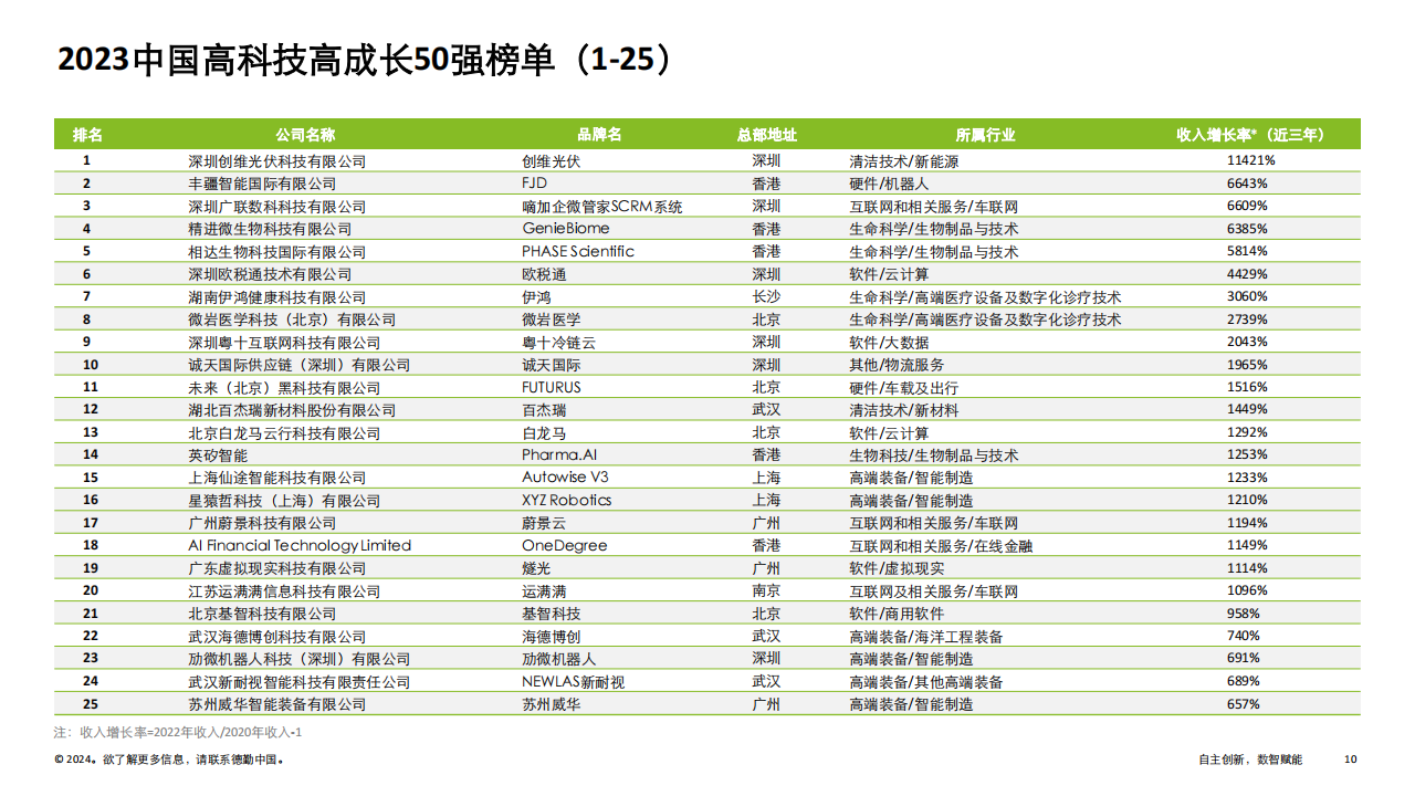 2023中国高科技高成长50强及明日之星报告 (附下载)_企业_未来_发展