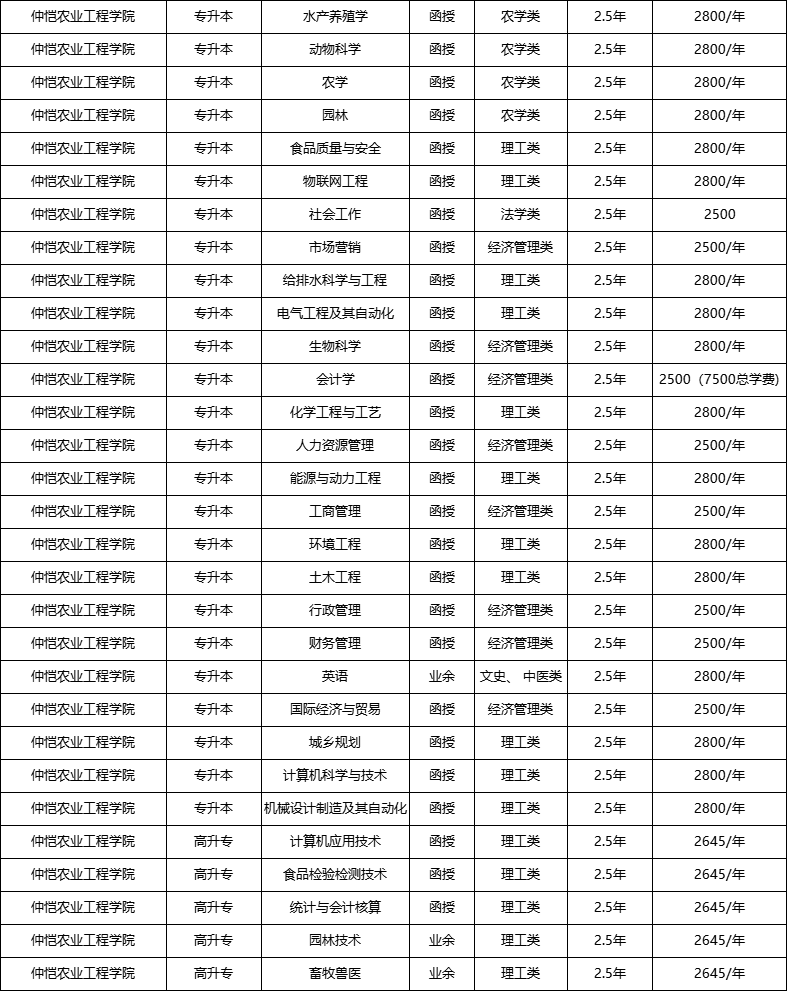 2024仲恺农业工程学院成人高考报名须知