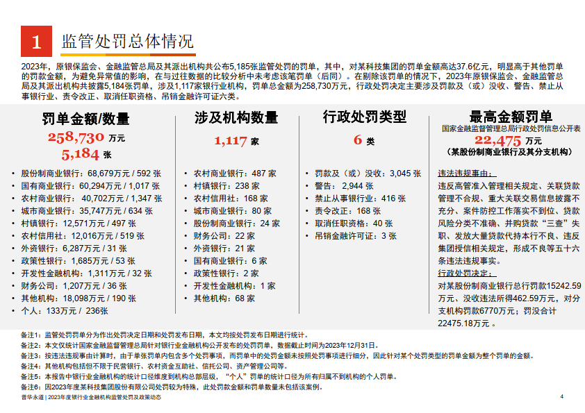 2023年度银行业金融机构监管处罚及政策动态(附下载)