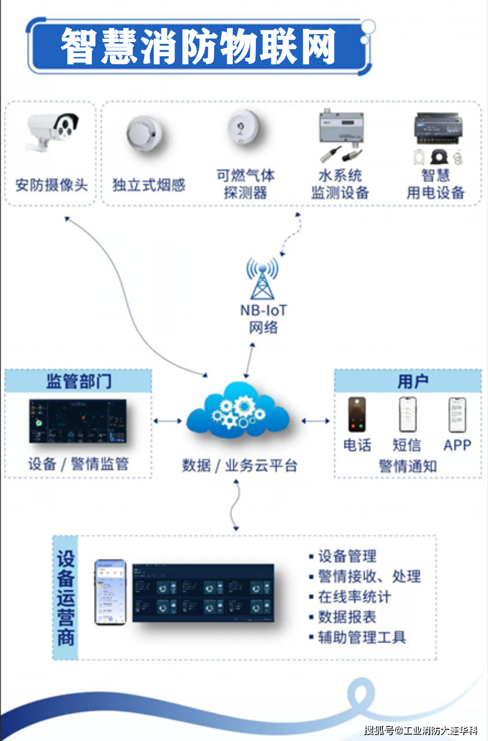 九小场所智慧消防物联网消防产品方案