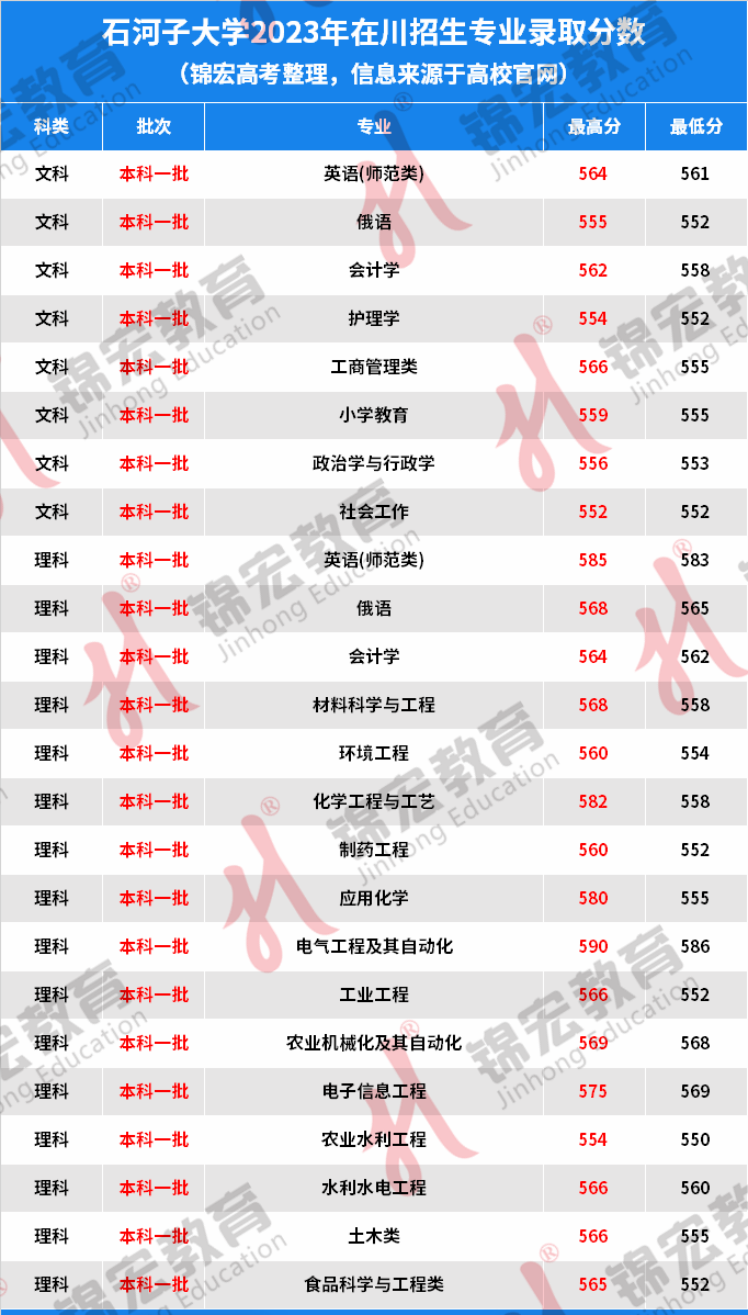 新疆石河子大学分数线图片