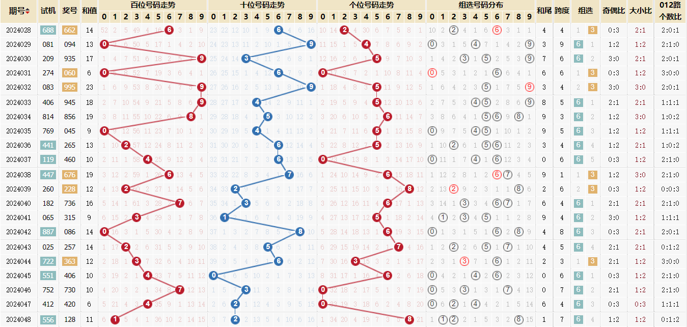《福彩3d》第2024048期 走势图