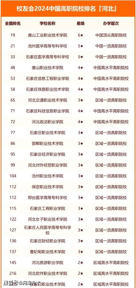 河北政法职业学院,沧州职业技术学院,河北能源职业技术学院,石家庄
