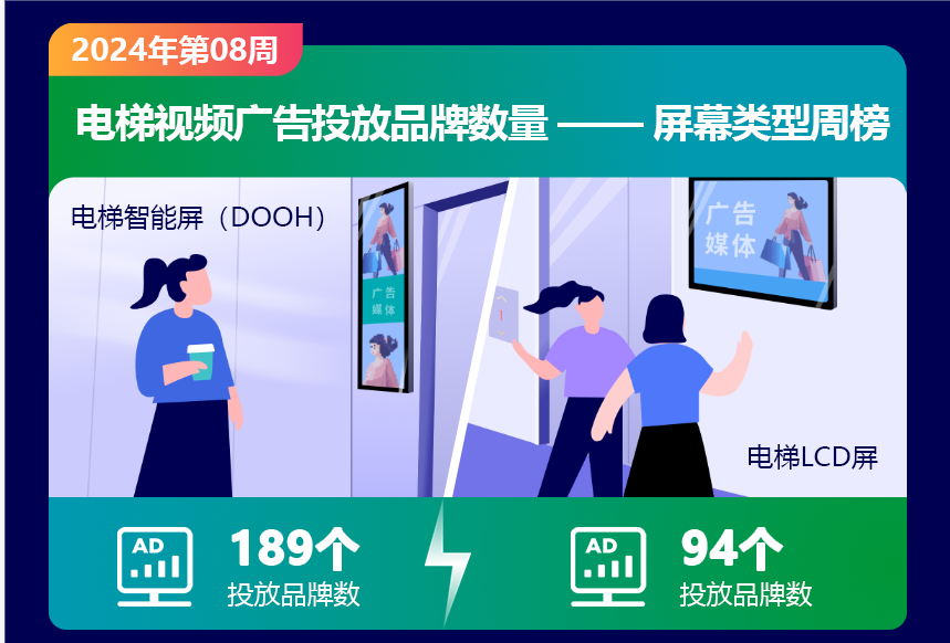 2024年第8周电梯电视广告数据发布:智能屏投放品牌189个,lcd94个_数量
