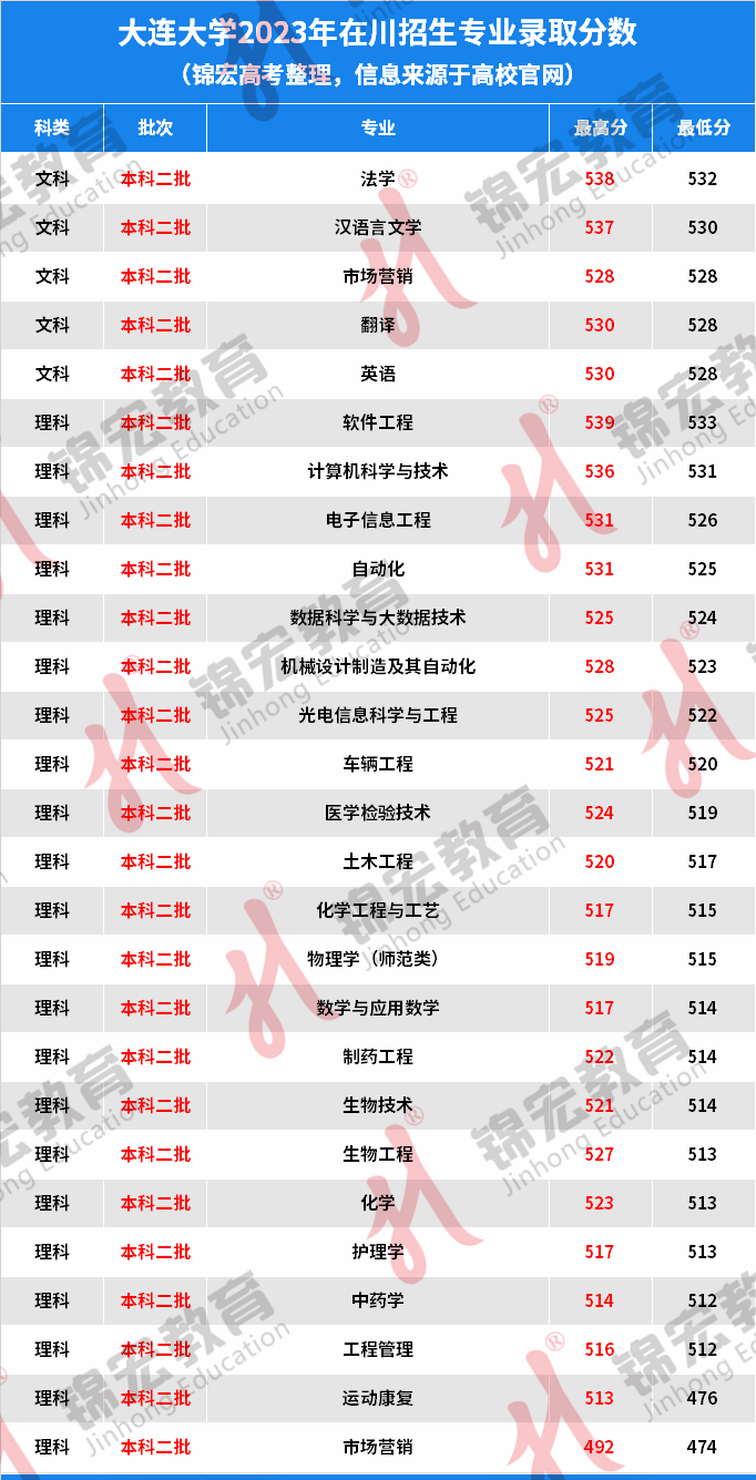 大连大学2023年四川省各专业录取分汇总!