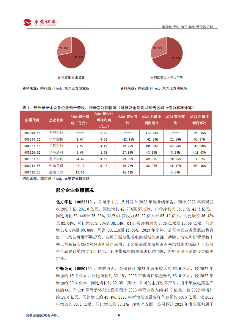 半导体行业2023年业绩预告总结:全年利润端整体承压,23q4环比复苏明显