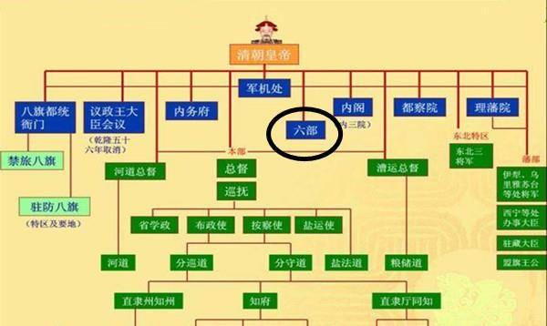 原创吏部绝非六部之首清代中央行政机构六部到底该如何排序