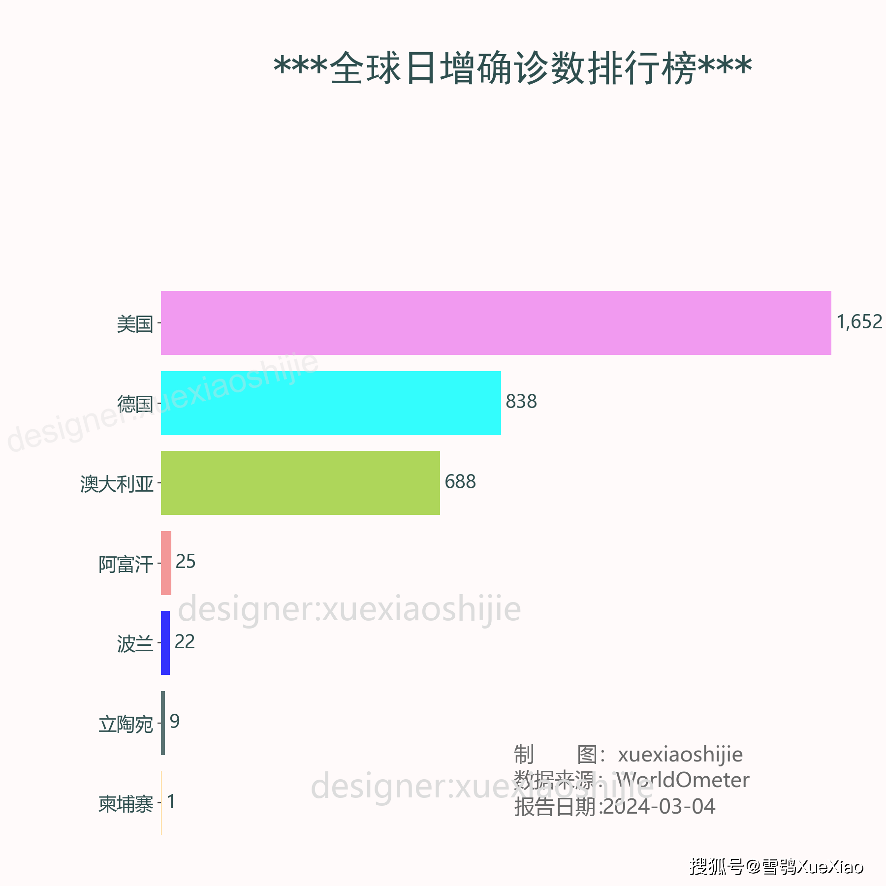 全球新冠病毒疫情:新增确诊3,235例 2024-03-04 6:45_病例_地区_信息