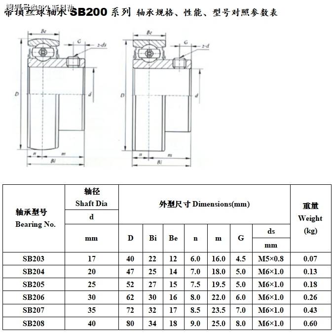 外球面轴承各系列型号参数对照表