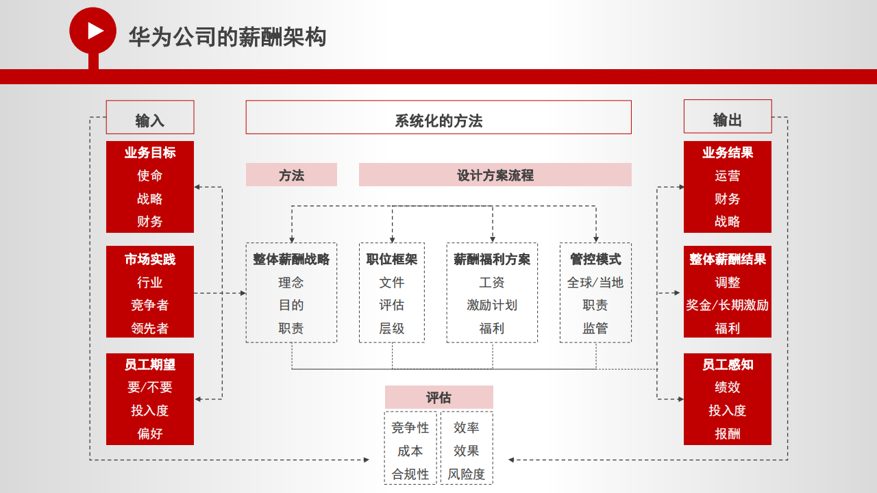 名企實踐華為騰訊阿里公司的薪酬架構及設計附下載