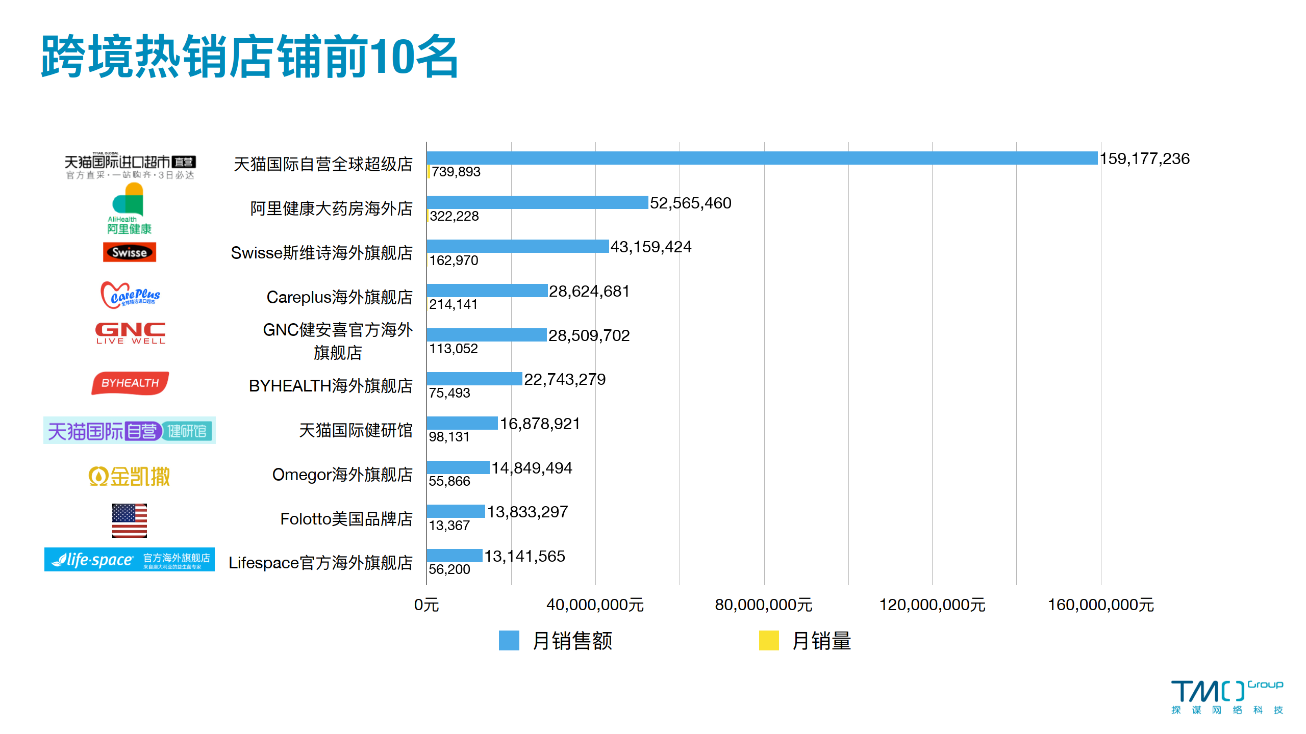 跨境电商运营:2023年4月海外膳食营养保健食品电商数据报告(附下载)