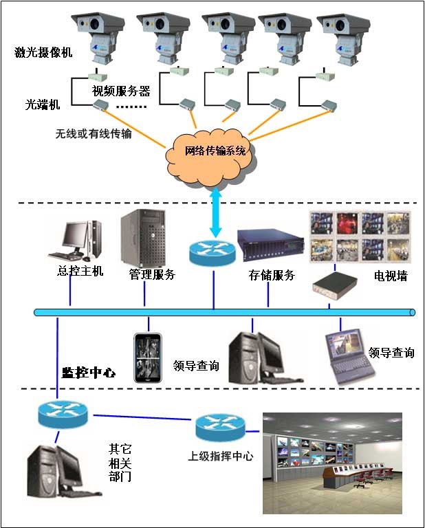 城市高空瞭望远程视频监控系统