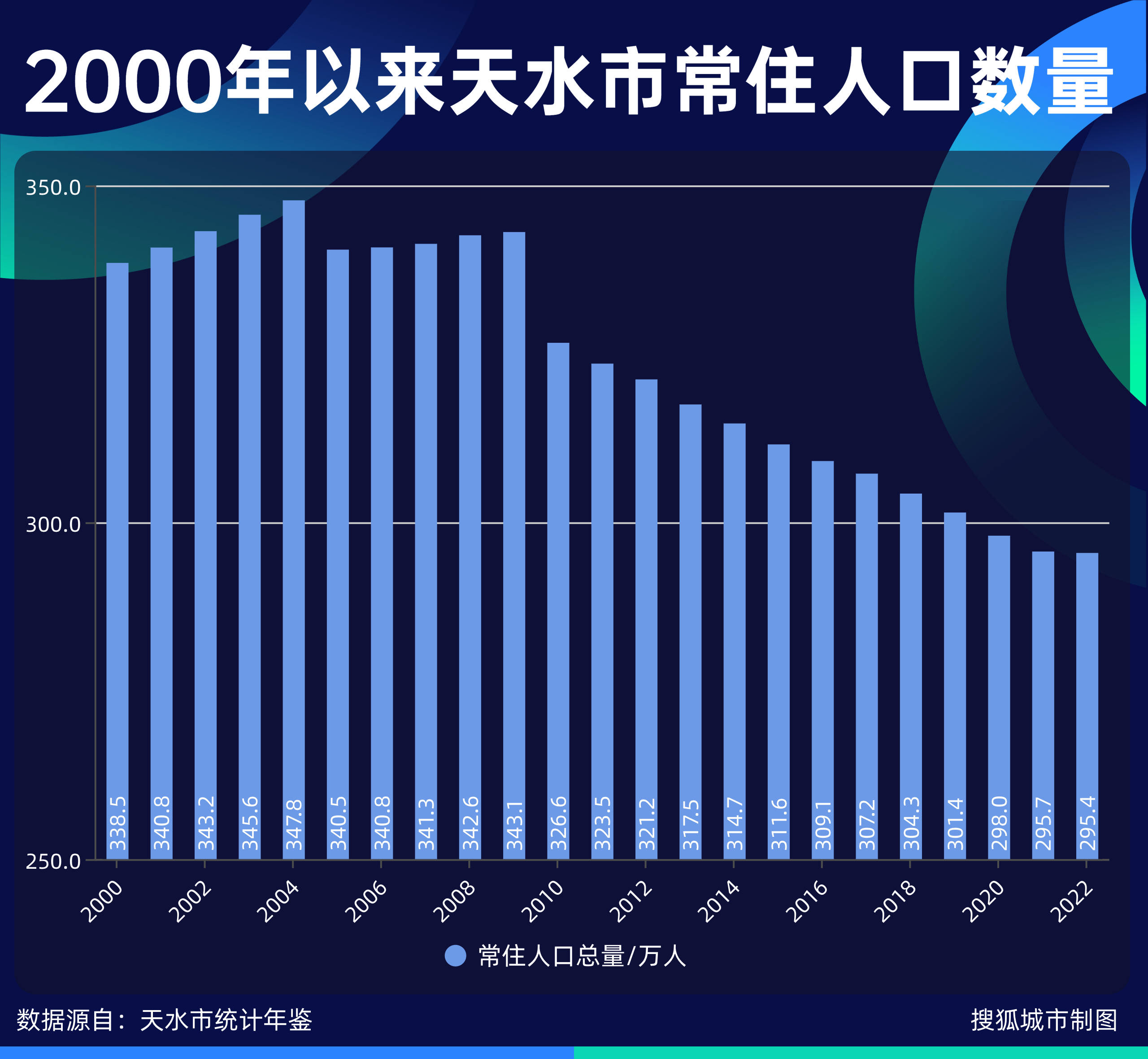 作为甘肃省常住人口总量第二大的城市,天水市常住人口在2004年达到