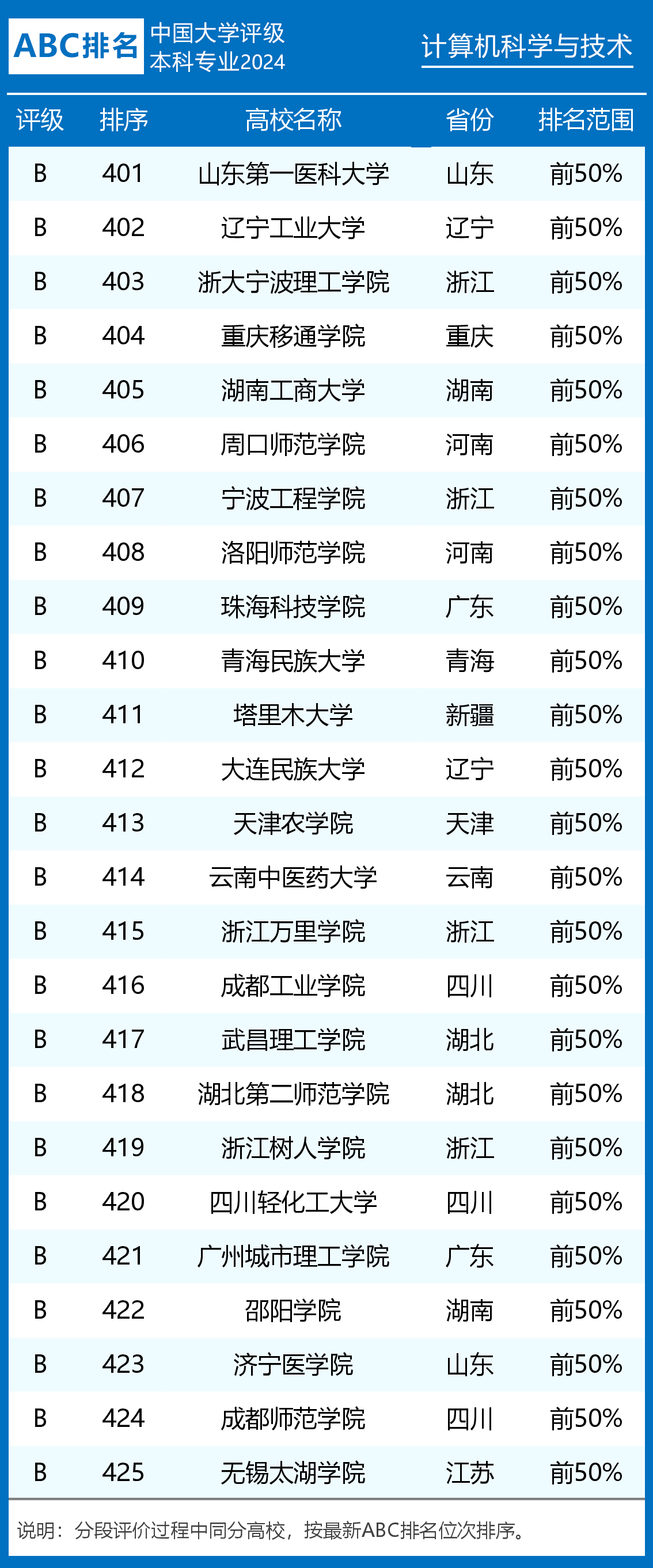 2024年计算机科学与技术专业大学排名及评级:清华大学,北京大学前二