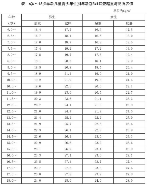 假如一个男孩12岁,身高1.5米,体重50kg,那么套用公式就是:bmi=50÷(1.