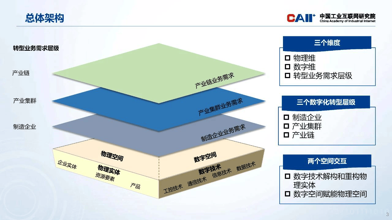 制造业数字化转型体系架构(2023年)(附下载)_企业_产业链_技术
