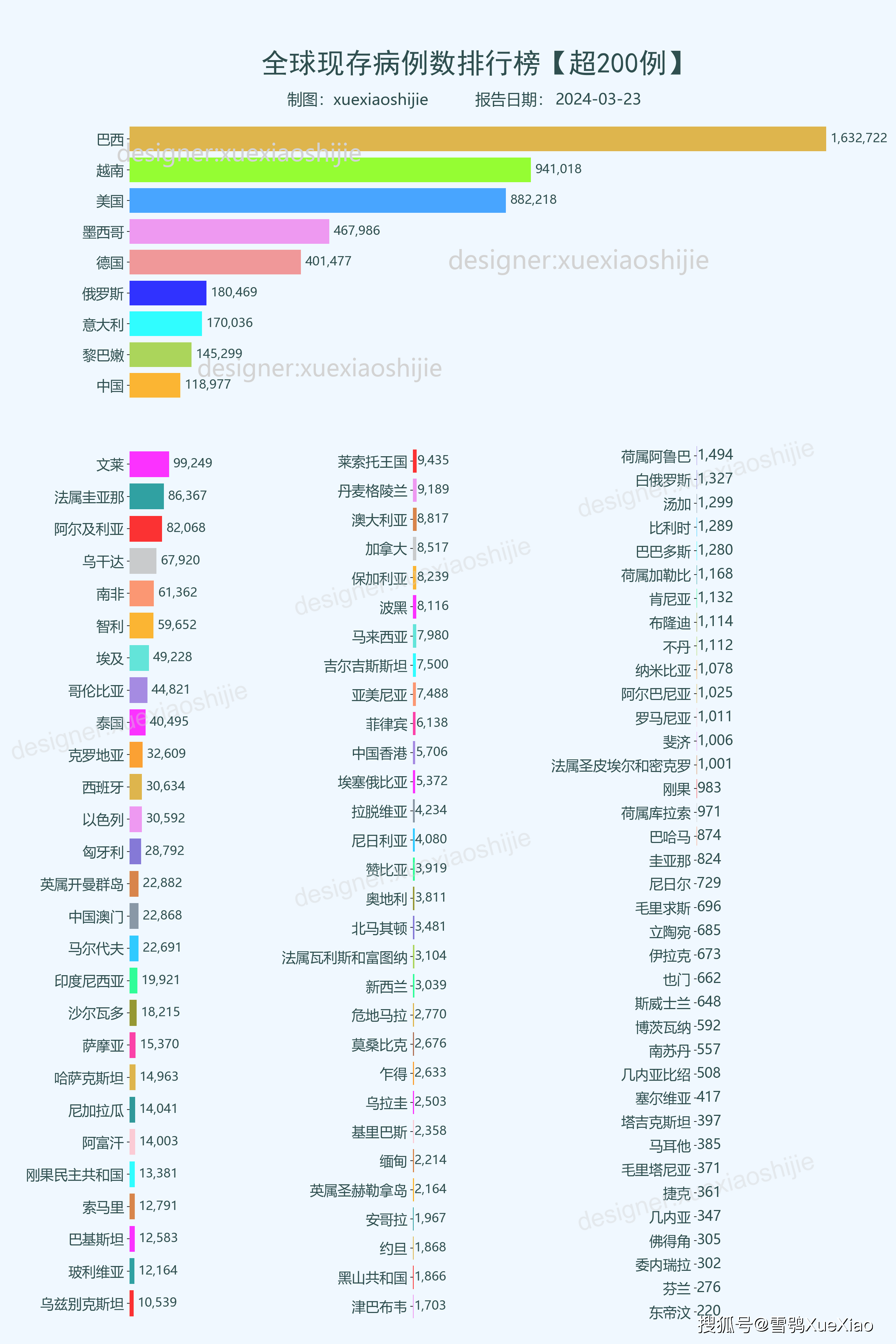 全球新冠病毒疫情 新增确诊1 3万例  2024