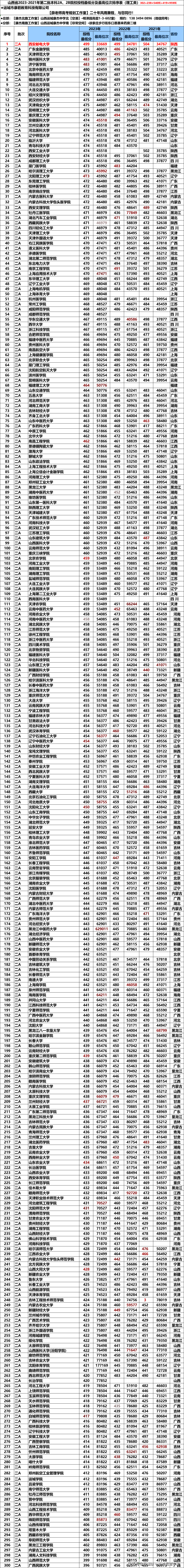 山西高考2023-2021年院校投档线及位次