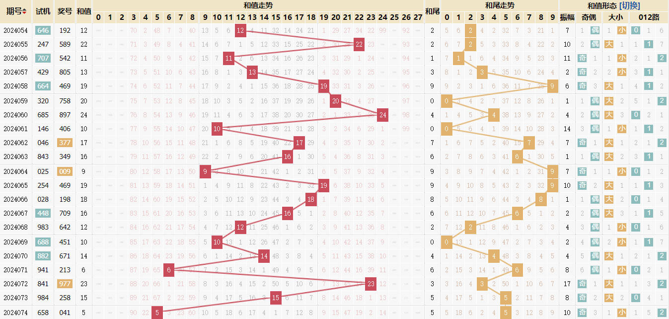 福彩3d第2024074期走势图
