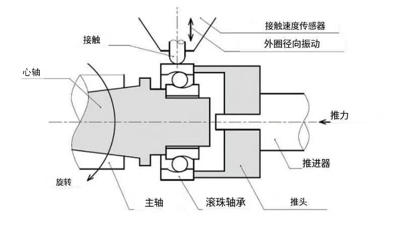使用符合轴承的外径的推头,向轴承外环施加轴向上的力,使外环旋转停止