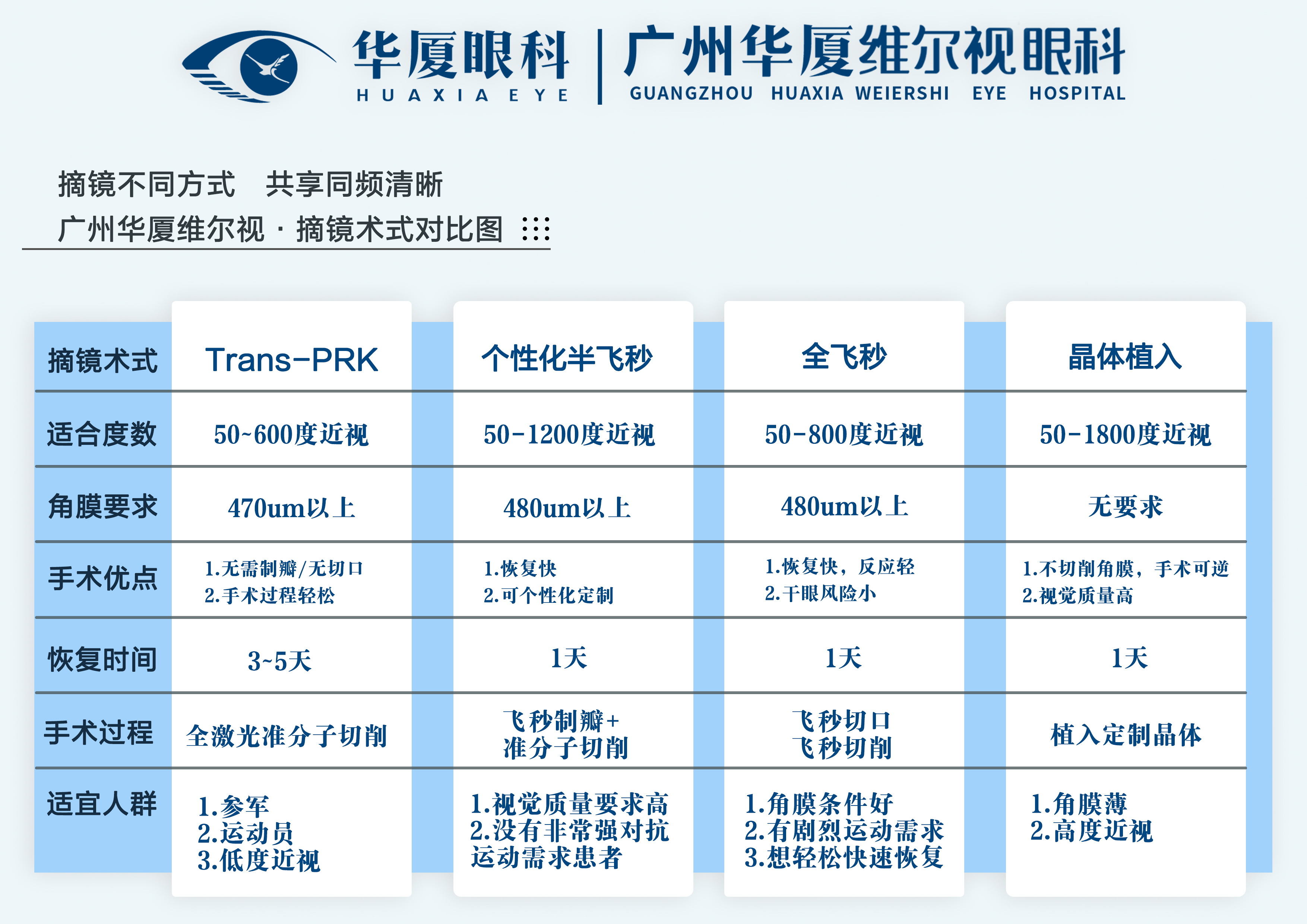 广州华厦维尔视眼科医院积极响应平价医疗政策,力求减少视力患者诊疗