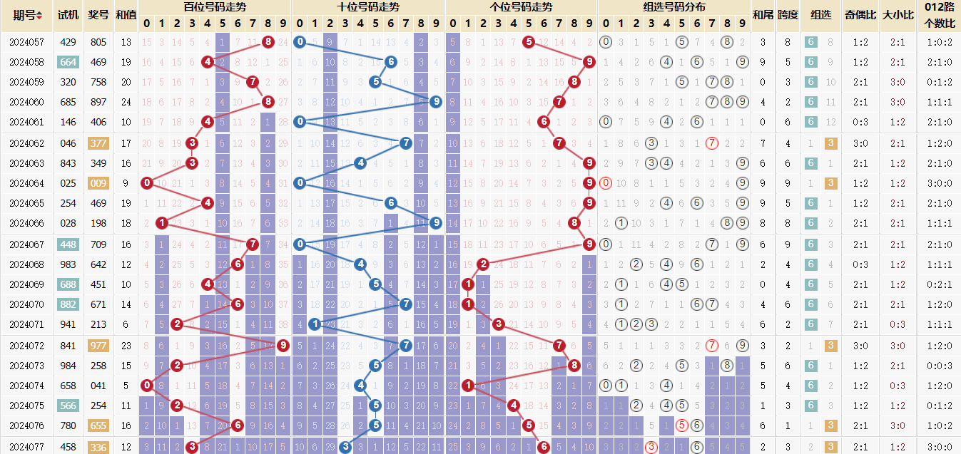 福彩3d第2024077期走势图