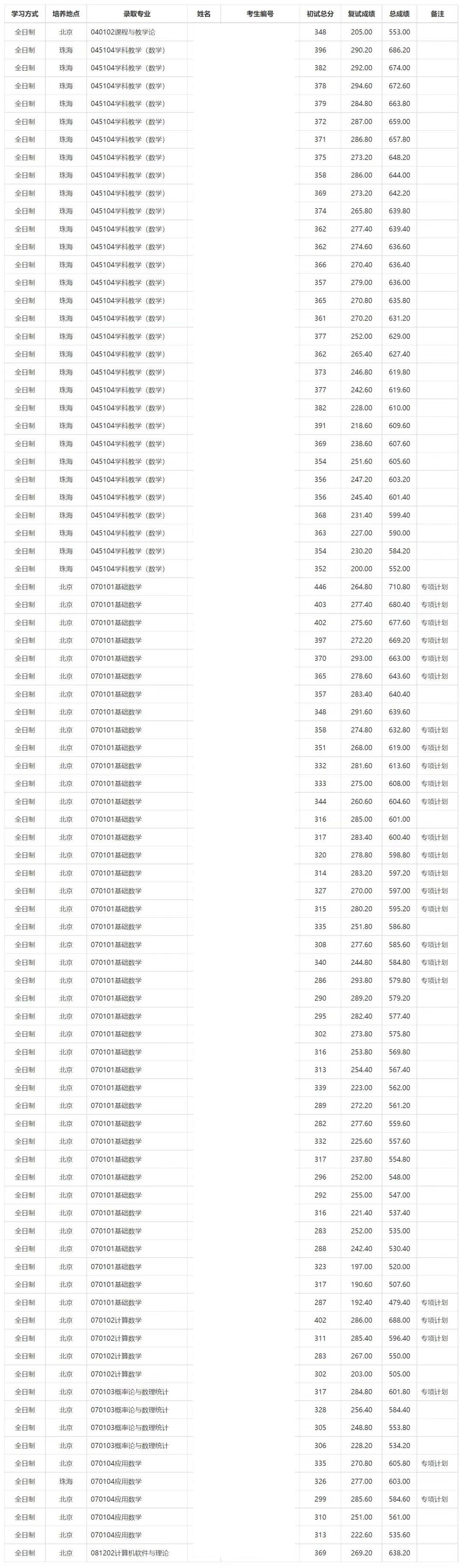 2025年北京师范大学数学专业考研参考书,历年分数线及备考指导