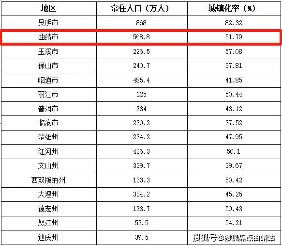 曲靖常住人口一年流失6.8万人_全市_云南省_数据
