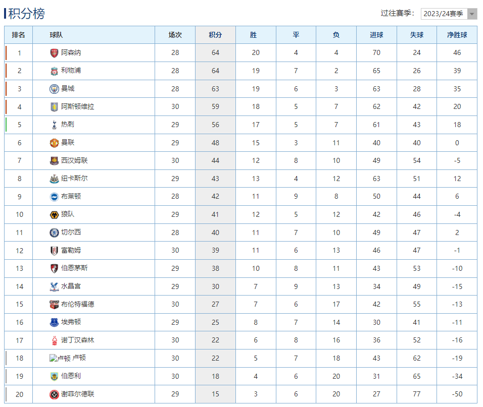 英超最新积分榜曼联遭读秒绝平仍居第6热刺主场逆转稳居第5