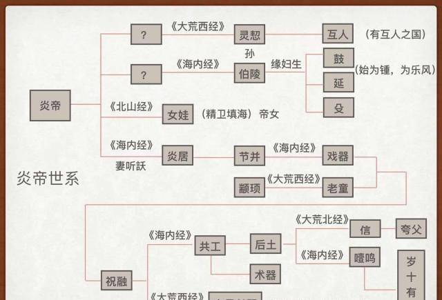 原创山海经一文读懂上古神话中的三大神系有何纠葛后裔又是谁