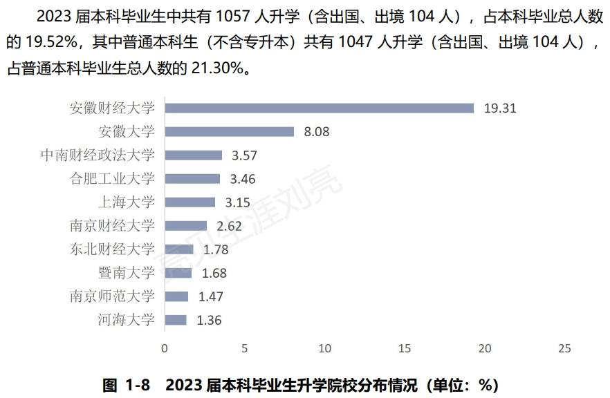 精华版安徽财经大学2023就业质量报告