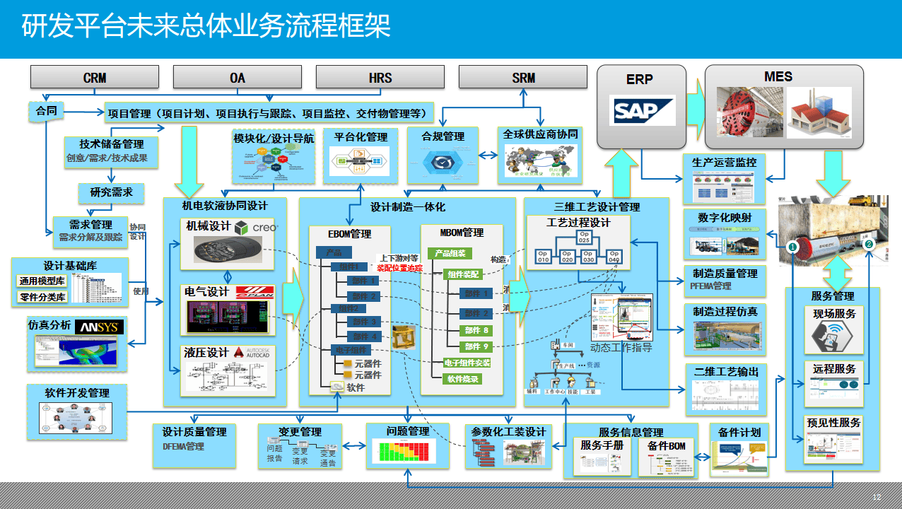plm智能制造工业互联网数字化企业研发平台规划实施方案附ppt