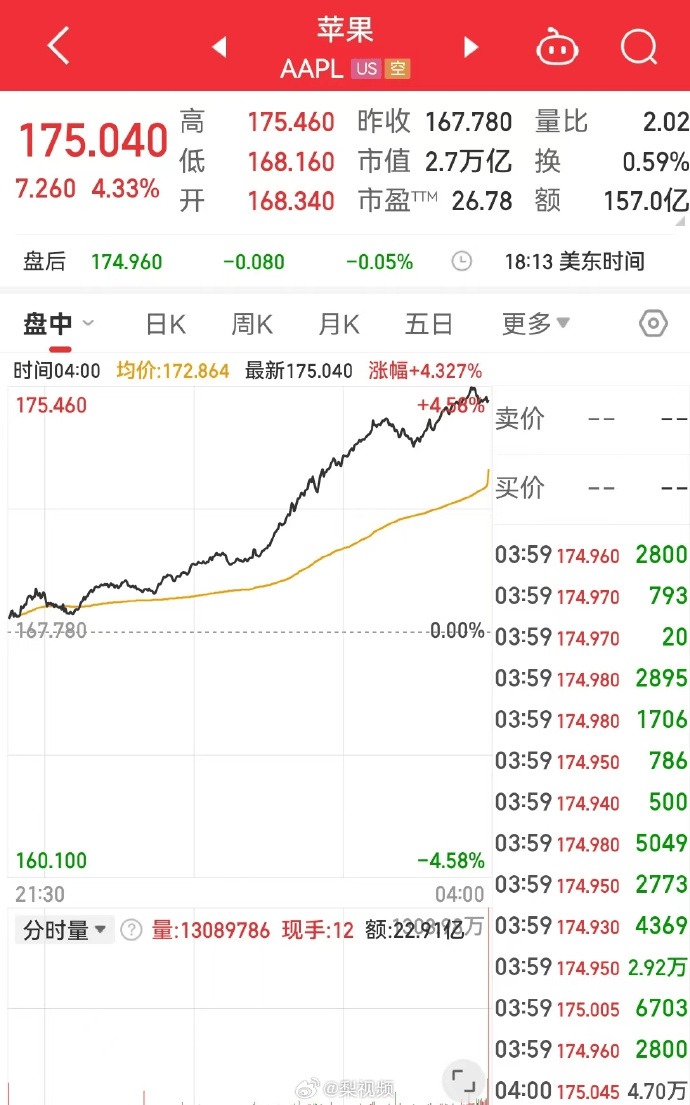 苹果市值一夜暴涨8113亿—上海程斯_全球_科技_行业
