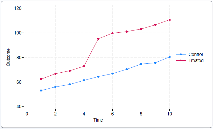 stata画时间趋势图图片