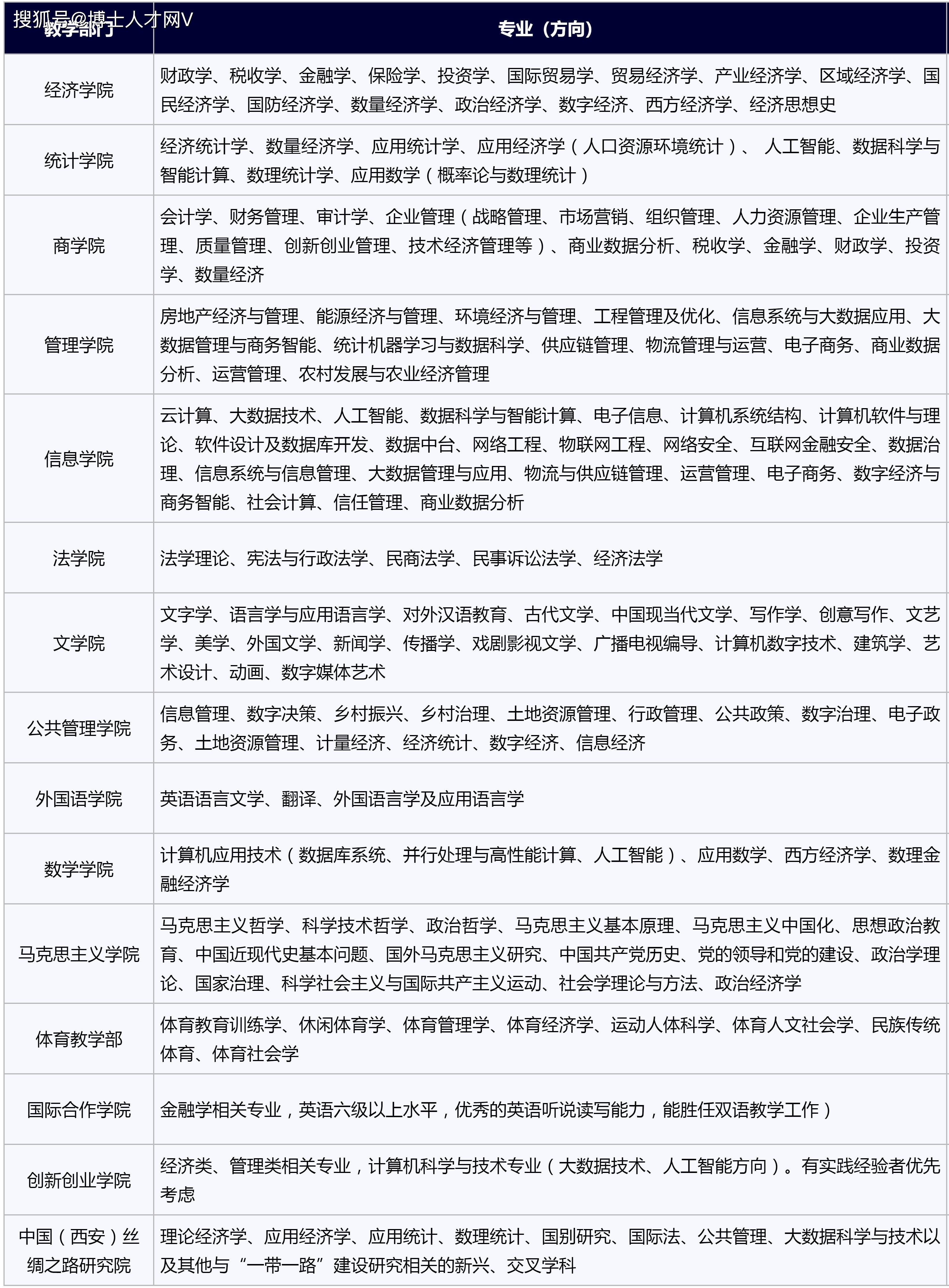 安家费15-30万!西安财经大学2024年博士需求公告