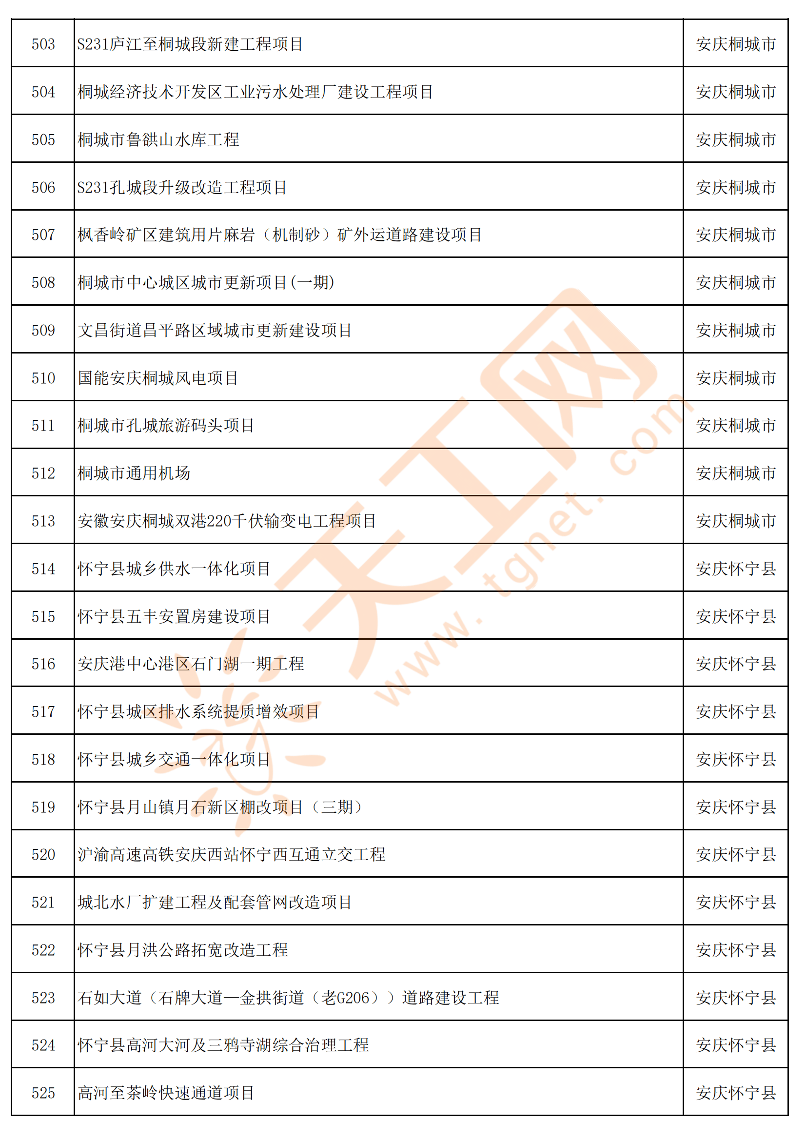 安徽省安庆市2024年亿元以上重点项目名单共833个